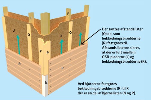 Isoleret anneks: Beklædning af isoleret anneks Isoleret anneks: Ventilation bag beklædning i isoleret anneks
